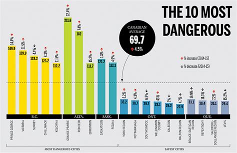 It is one of the most dangerous animals in Canada. . Top 20 most dangerous cities in canada